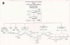 Organizational structure of the International Centre for Ocean Development : [charts and lists of...