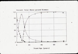 Transparency showing above-ground biomass growth versus the age of a stand of trees
